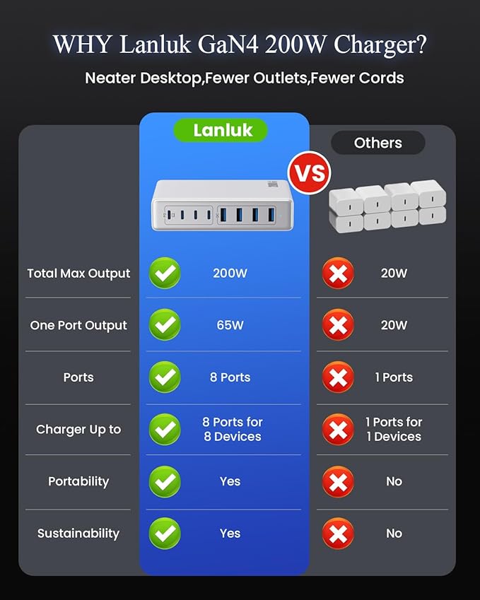 200W USB C Charger Block,GaN IV Charging Station 8 Ports,QC4.0 Fast Charging Station Hub+PD 65W USB C Laptop Charger Adapter Compatible with MacBook Air/Pro,DELL,iPhone 16/15,iPad,Steam Deck-White