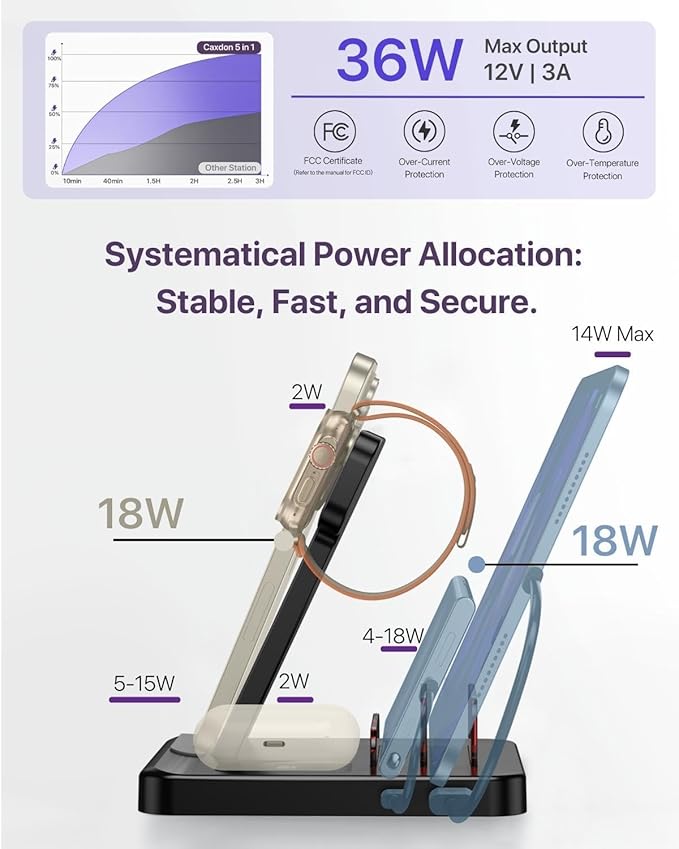 Multiple Devices Charging Station, 5-in-1 Charging Station for iPhone 16e/16 Pro Max/Pro/Plus/15/14/13/12, iPad Pro/Air/Mini, Apple Watch and Airpods,Wireless Charging Dock(G805) (Lavender)