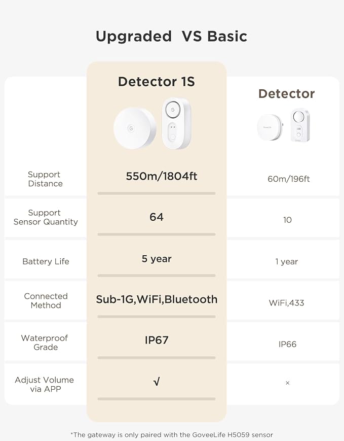 GoveeLife Upgraded Smart Water Leak Detector 1s with 1804ft Ultra-Long Range, WiFi Water Sensor with SMS/Email/APP Push and Sound Alarm,5-Year Battery Life, 1 Pack, Suit for Home, Basement, Kitchen