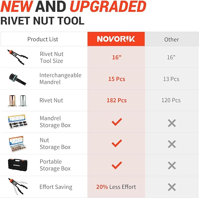 Rivet Nut Tool 16” RIV Nut Tool Kit with 15 Metric & SAE Mandrels, 182pcs Rivnuts Nutserts Kit and Rugged Carrying Case, One Rivnut Tool Kit Meet All Your Needs