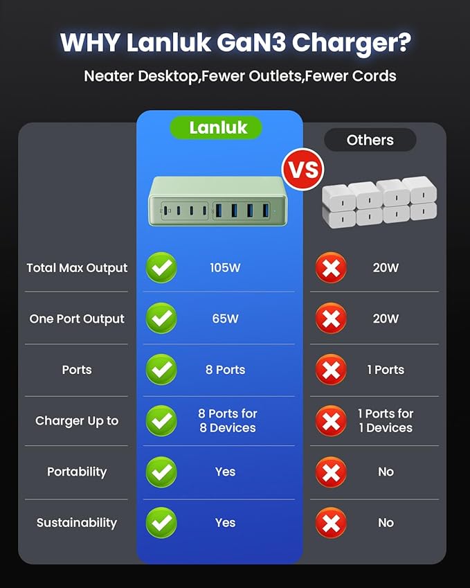 200W USB C Charger Block,8-Ports GaN III Fast Charging Station Hub,QC4.0+PD 65W Laptop Charger Wall Chargers Power Adapter for MacBook Pro/Air,DELL,Steam Desk,iPhone 16/15,iPad,Galaxy S25,Pixel-Green