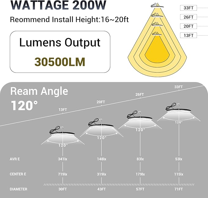 6 Pack 200W UFO Led High Bay Light,IP66 Waterproof,120VAC,30500LM 5000K Daylight Commercial Bay Lighting,850W MH/HPS with Plug Area Lighting for Warehouse/Shop/Workshop/Barn/Gym/Factory