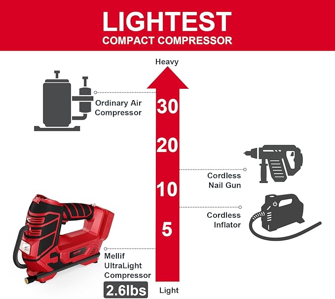 Air Compressor for Pneumatic Brad Nailer Stapler, Compatible with Milwaukee 18V Battery (Tool Only), 120 PSI Oil Free Cordless Portable Compressor, 160PSI Digital Tire Inflator for Pickup, Tire