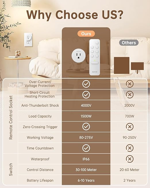 ELECTOP Remote Control Outlet, 15A/1500W Wireless Outlet Power Switch with Countdown Function, No Wire Long Range Electrical Switch Plug On/Off for Small Household Appliance(1 Swicth & 2 Outlets)