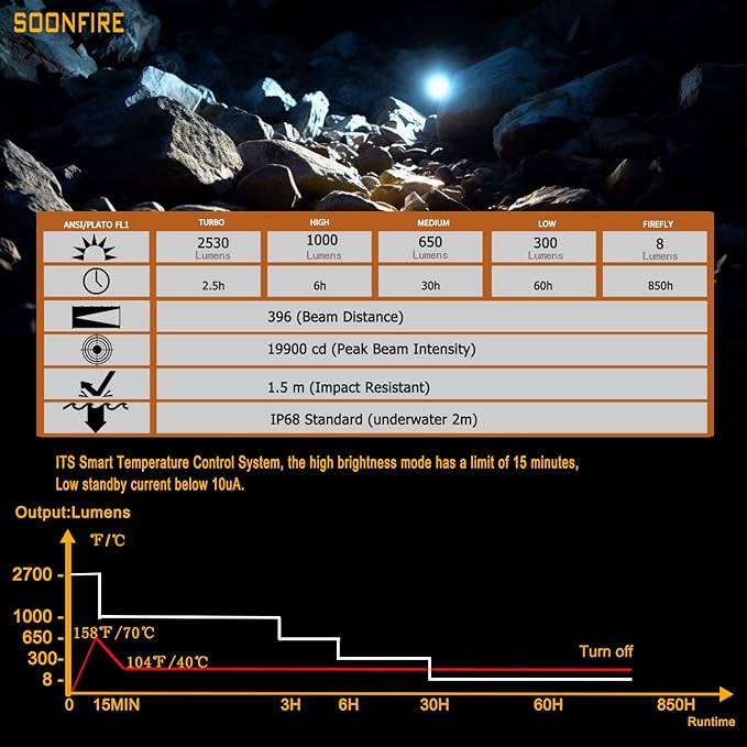 MX75 2530 Lumen LED Tactical Flashlight Law Enforcement, 390 Yards Beam Distance USB-C Rechargeable Pocket Flashlight with Battery