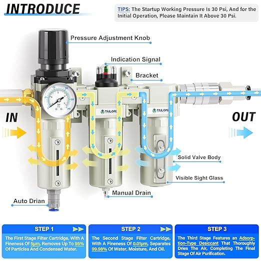 TAILONZ PNEUMATIC 0-240PSI 3/4" NPT Industrial 3-Stage Air Dryer System – Particulate Filter, Coalescing Filter, Desiccant Dryer & Regulator (Auto Drain)