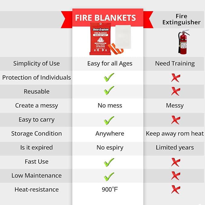 SecuCaptain Emergency Fire Blanket for Home - 2 Pack 60"x60" X-Large Flame Retardant Blankets with Fireproof Tabs for House Camping Kitchen Fire Protection Survival Safety