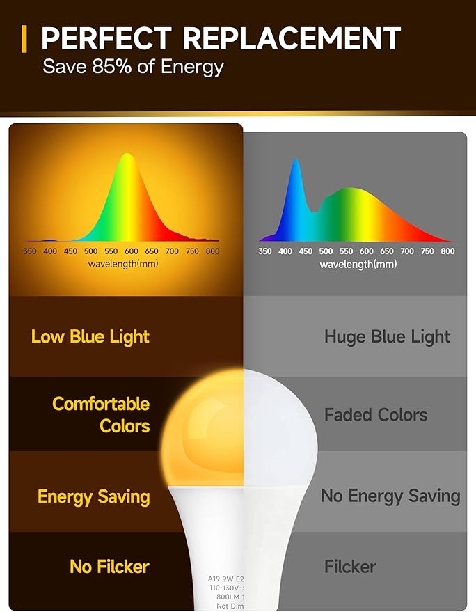 Amber Sleep Light Bulbs, Blue Light Blocking, 9W (60W Equivalent), 1800K A19 E26 Warm White Dim Light Bulb for Bedroom, Nursery, Relaxation –Eye Comfort, Better Sleep
