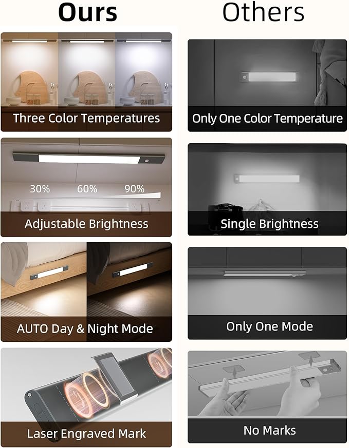 EZVALO Under Cabinet Lighting, 2200mAh Rechargeable Battery, 76 LEDs Dimmable Closet Lights, 3 Color Temps, Motion Sensor Light Indoor for Kitchen, Closet