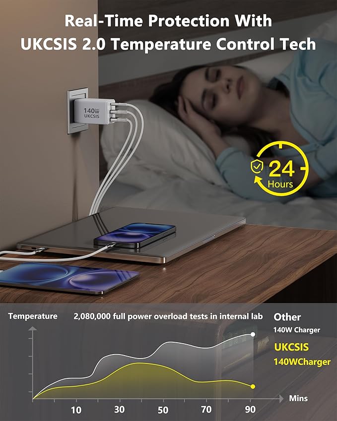 140W Mac Book Charger, USB C Fast Charger Foldable 3-Port Multi-Device Fast Power Adapter, USB C Charger for MacBook pro/Air, Dell, Samsung Galaxy, iPad Pro, and More (White)