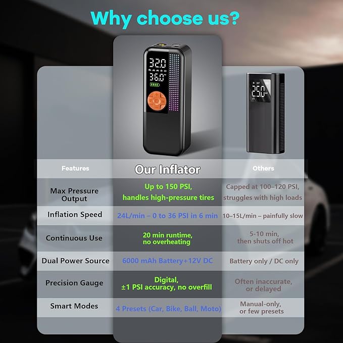 Portable Tire Inflator Air Compressor, 150 PSI Cordless Air Pump, 6000mAh Battery & 12V Car Outlet, Digital Pressure Gauge, Auto Shut-Off, Fast 24L/Min, LED Light, 4 Preset Modes for Car, Bike, Balls