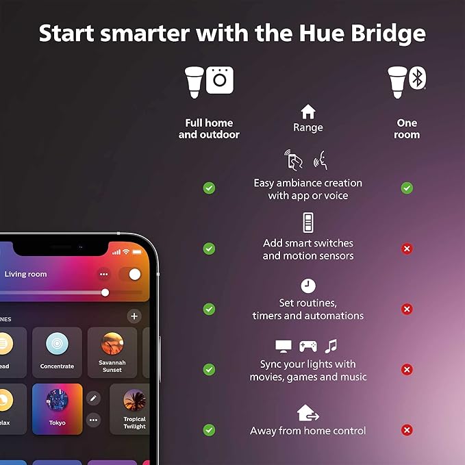 Philips Hue Bridge, Unlock The Full Potential of Hue Bridge System, Multi-Room and Out-of-Home Control, Create Automations and Zones, Smart Lighting Hub, Works with Voice and Matter-Compatible