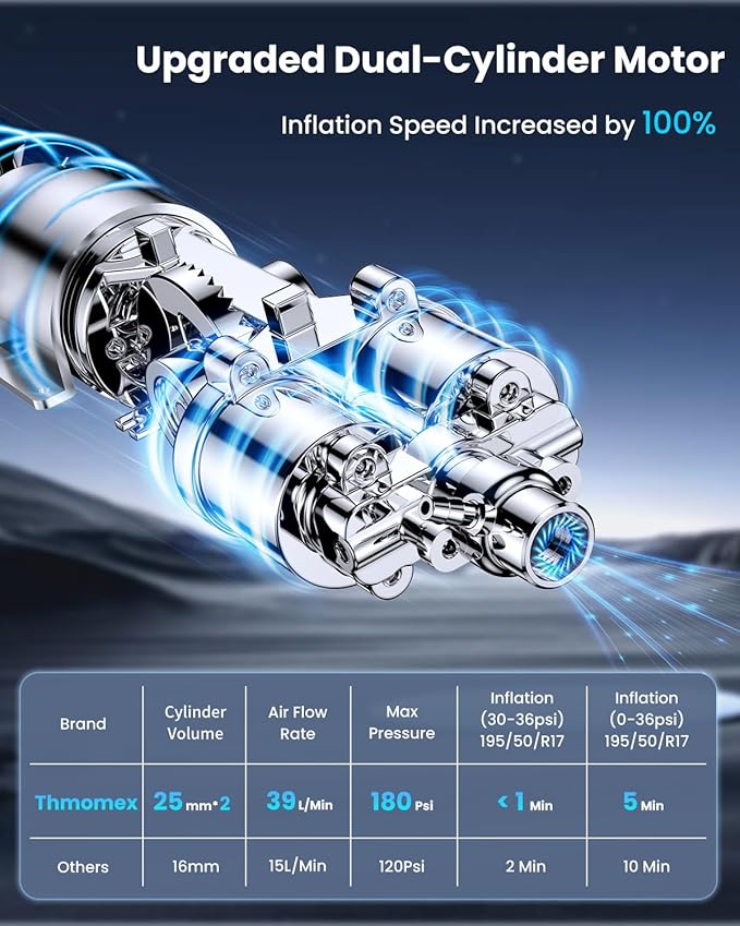 Tire Inflator Portable Air Compressor, 180PSI Faster Inflation Cordless Air Compressor, 20000mAh & 30W Fast Charge, Dual Cylinder Electric Air Pump for Heavy-Duty Vehicles, Car, Motorcycle, Bike, Ball