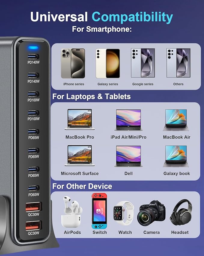 800W USB C Fast Charger Block, 10 Port USB Charging Station, GaN Ⅲ Pro Dual 140W PD PPS Port for Multiple Devices,Laptop Wall Charger Compatible with DELL, HP, MacBook Pro,iPhone 16,Galaxy S24