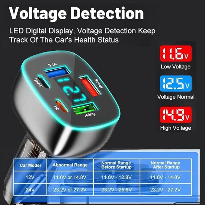5 Port USB C Car Phone Charger with Voltage Display Dual PD 30W Super Fast for MacBook iPhone 16 15 Pro Max Samsung 100W Max Super for Huawei/Android Phones Cigarette Lighter Adapter with Volt Meter