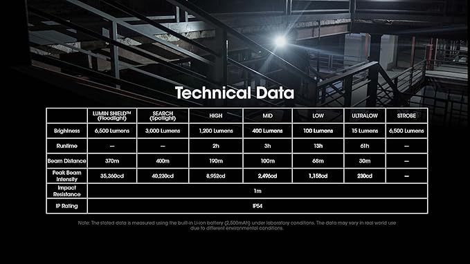 Nitecore EDC29 EDC Tactical Flashlight, 6500 Lumen USB-C Rechargeable Slim Flat Shape with Spotlight Floodlight Strobe Modes Digital Display Sticker