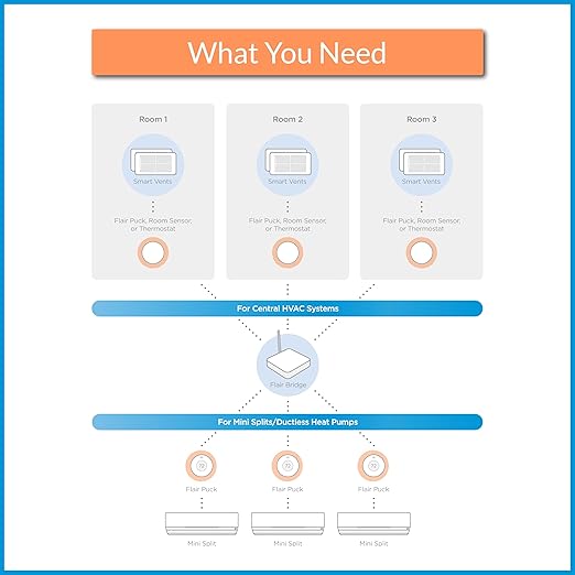 Flair Puck Wireless Smart Thermostat for Flair Smart Vents or Mini Split Control