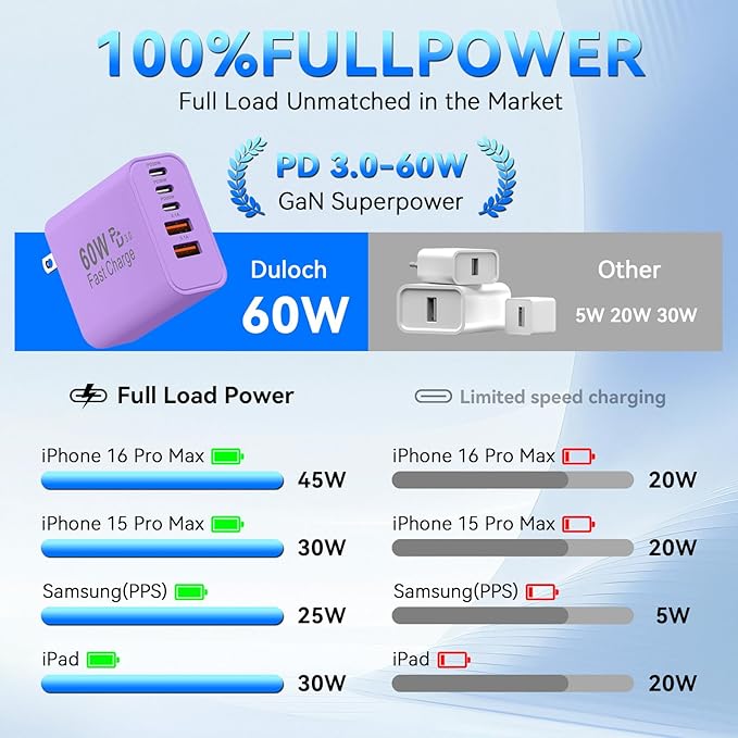 USB C Fast Charger Block, 60W 5-Port USB C Wall Charging Blocks, Type C Chargers Fast Charging Brick, 3USB C+2USB A PD&QC3.0 Multiport Charger Plug for Phone 16/15/14/13 Pro Max, White+Purple