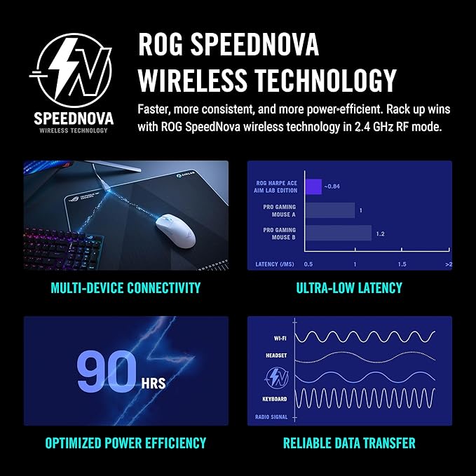 ASUS ROG Harpe Ace Aim Lab Wireless Esports Gaming Mouse – Aim Lab Settings Optimizer, Pro-Tested, Right-Handed, 54g Lightweight, Tri-Mode Connectivity, 36K DPI, 90Hr Battery, PC/Mac Support - White