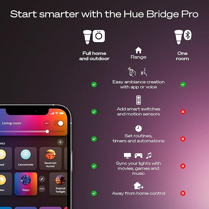 Philips Hue Starter Kit: Bridge Pro + 4 A19 E26 Smart Bulbs, White & Color Ambiance, Dimmable, Smart Light Hub, Works with Apple Home, Alexa, Google, Samsung SmartThings