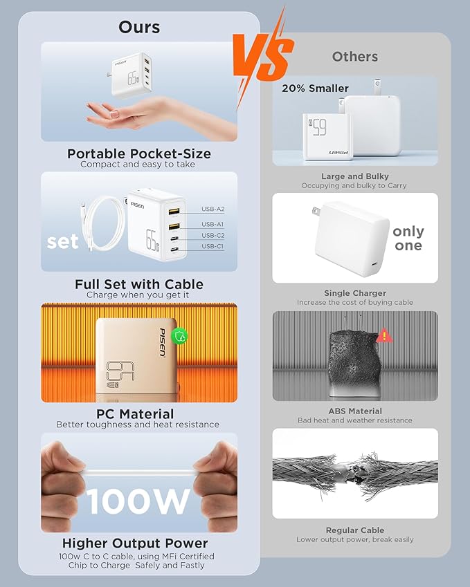 PISEN 65W USB C Fast Charger - 4FT USB-C Cable, 4-Port Compact Foldable GaN Charger, PPS for MacBook Pro/Air, iPad Pro, Galaxy S23, iPhone Series