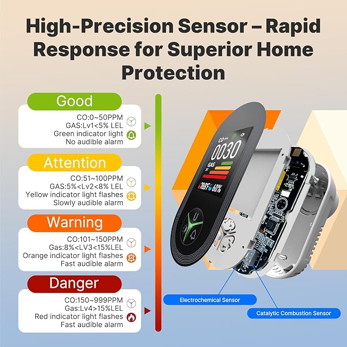 [2 Pack] MOES 4-in-1 Carbon Monoxide & Gas Detector Plug in, with Real-Time Temperature & Humidity Display, Alarm for Natural Gas, Propane