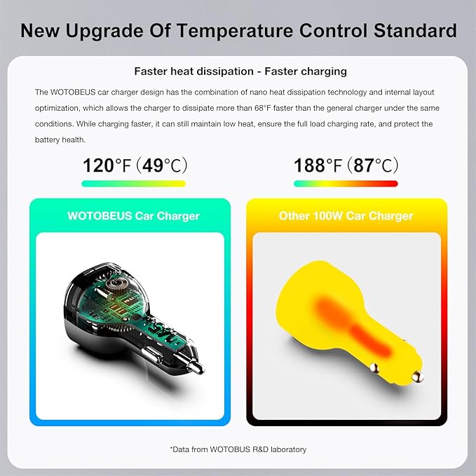 WOTOBEUS 165W Super Fast Car Charger Dual USB C Adapter: PD3.1/140W PD3.0/100W PPS45W QC5 & PD35W PPS25W - for iPhone 16 15 14 Samsung Galaxy S25 S24 Ultra iPad MacBook Pro Air Pixel Type-C Laptops