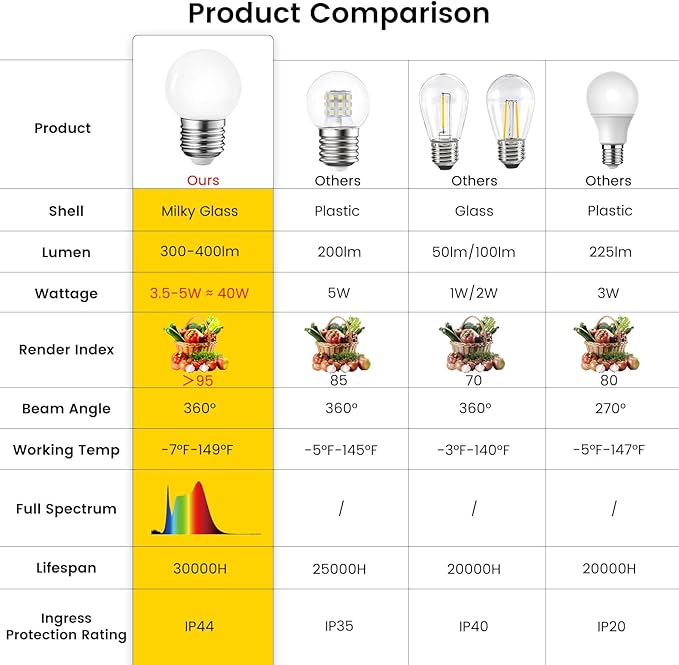 G45 LED Light Bulbs with E26 Base | 2700K Warm Soft White, Full Spectrum | 5W Eq 40W Appliance Bulbs for Refrigerator, Table Lamps, Home, Plants, Freezers & Chandelier (2 Warm White Bulbs)