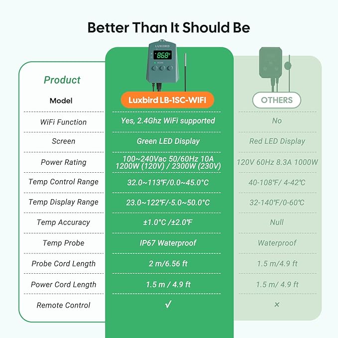 WiFi Digital Heat Mat Thermostat Controller, 32-113°F with Heating Cooling Mode, 365 Day Data Export, 1200W, High/Low Temp Alerts, Plug & Play for Reptile Seedling Brewing Breeding Greenhouse
