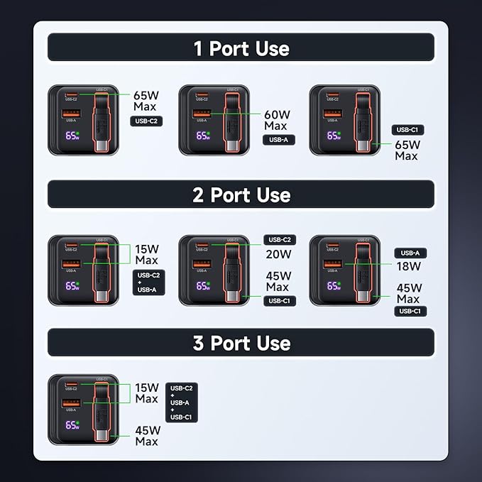 65W Retractable Wall Charger, USB C Charger Block Built-in Type C Cable & Dual Port, PD PPS Fast Charging GaN Power Adapter Travel Charger for MacBook,Lenovo IdeaPad,iPhone 16 Pro Max,Galaxy S24