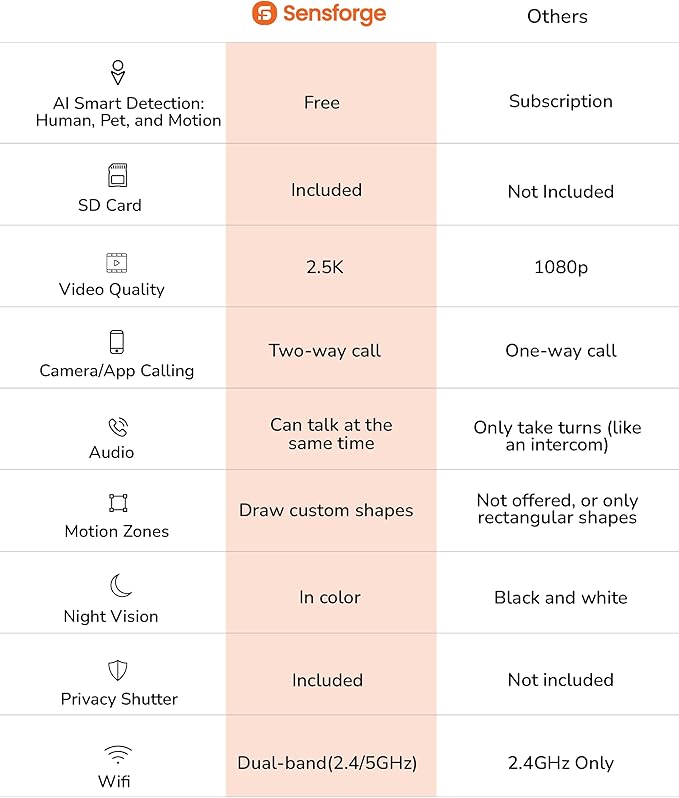 Sensforge Black Indoor Pan-Tilt Security Camera with SD Card for Pet/Kid/Home, 24/7 Recording, 5G/2.4G Wi-Fi, 2.5K Video and Image - Free Human Motion Pet Detection