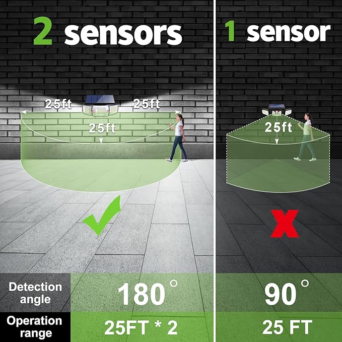 intelamp Solar Outdoor Lights 1200LM 6000mAh Security Lights with Remote Control,3 Heads Motion Sensor Light Outdoor, IP65 Waterproof,270° Wide Angle Flood Wall Lights with 4 Modes(2Pack)