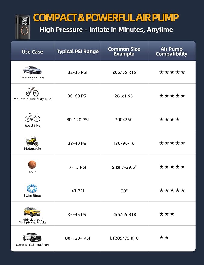 Tire Inflator Portable Air Compressor-150PSI Cordless Tire Air Pump, 5X Faster with Digital Gauge, Auto-Off & LED Light, Air Pump for Car Tires, Motorcycle, Bike, Balls & More