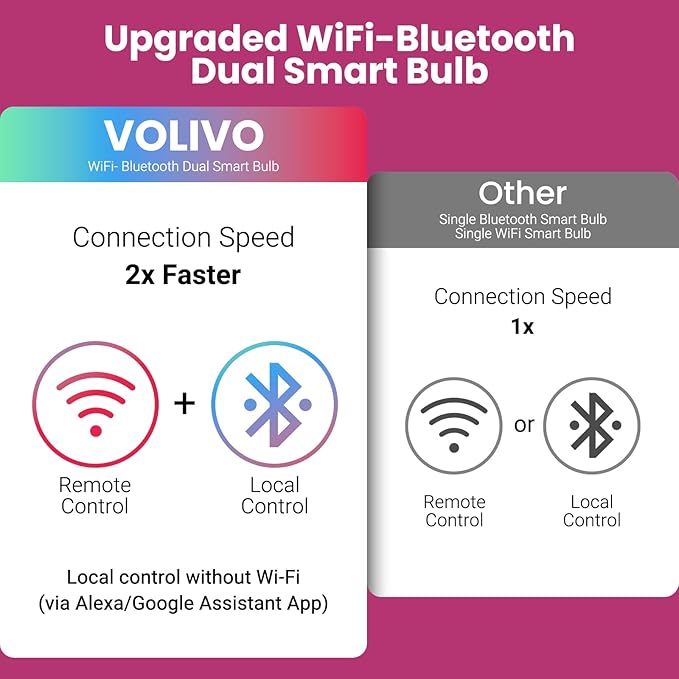 VOLIVO Smart Light Bulbs, Color Changing LED Bulb, Compatible with Alexa and Google Assistant, WiFi & Bluetooth Smart Bulbs, Music Sync, A19, E26,9W,800 Lumens, 4 Pack