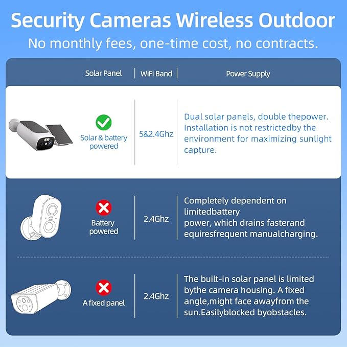 2K Solar Camera Outdoor Wireless-5/2.4Ghz WiFi Cameras for Home Security, AI Motion Detection, Color Night Vision, SD Card/Cloud Storage, Waterproof, Compatible with Alexa/Google Home (2 Cameras)