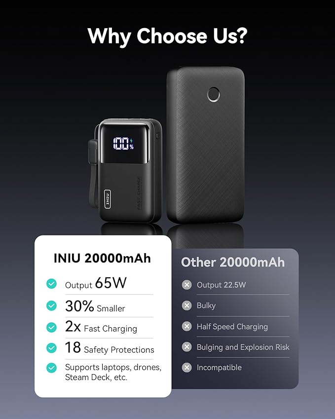 INIU Power Bank, 20000mAh 65W Ultra Compact USB C Laptop Portable Charger, PD QC Fast Charging 3-Output External Battery Pack for Laptop MacBook iPad Tablet Steam Deck iPhone 16 15 14 Pro Samsung S22