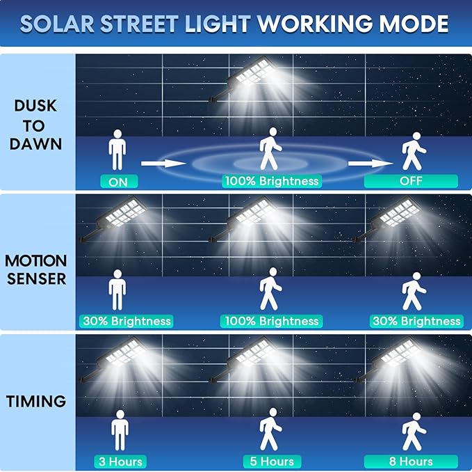 8000W Solar Street Light, Dusk to Dawn Solar Lights Outdoor with Motion Sensor and Remote Control for Yard Parking Lot, Garage, Street