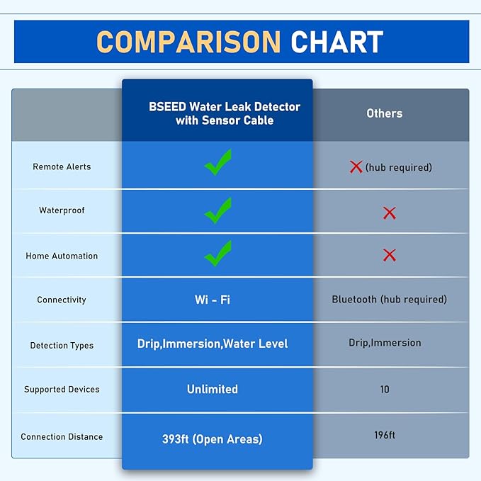 BSEED WiFi Water Leak Detector, Smart Water Sensor with Cable, 85dB Audio/App/SMS/Email Alarm, Rapid Leak Detection for Home, Kitchen, Bathroom, Basement, IP65 Waterproof, No Hub Required,1 Pack