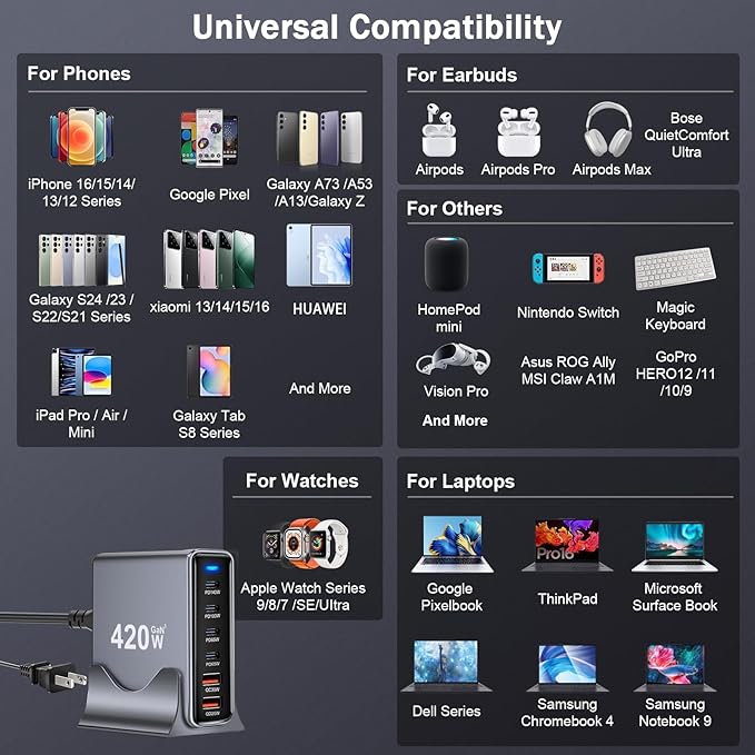 420W USB C Fast Charger Block, PD 3.1 140W USB C Charging Station, GaN Ⅲ Pro 6 Port PD PPS Fast Charging Station for Multiple Devices,Laptop Wall Charger Compatible with MacBook iPad iPhone 17/16 etc