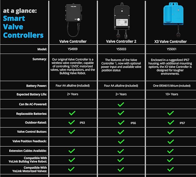 NSF Certified YoLink X3 Valve Controller Kit, 1" Stainless Ball Valve, LoRa Long Range, 10+ Year Lithium, D2D with Leak Sensors & Fob, Alexa/IFTTT/Home Assistant, Hub Required