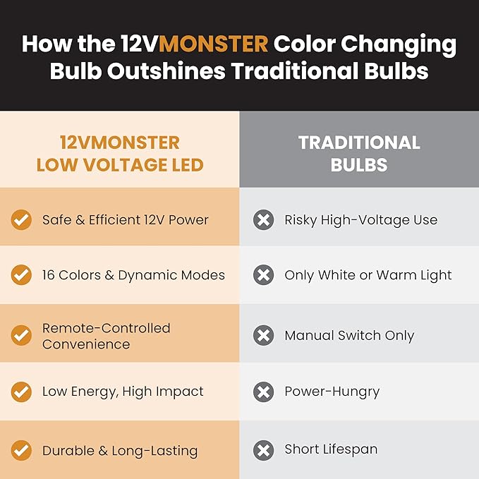 Low Voltage AC DC 12V Color Changing LED Light Bulb, 16 Colors, 3W, Remote Control, E26 Base for Content Creation, Landscape Accent Lighting and Photography 12 Volt