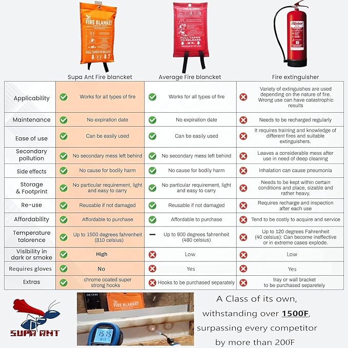 Supa Ant Emergency Fire Blanket for Home and Kitchen - 4 Pack 1500F High Visibility (Glow in The Dark) Smother Kitchen Fire Blanket - CE Certified Hero Fire Blankets Emergency for Home (40in)