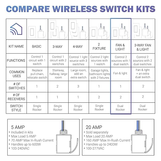 RunLessWire Self-Powered (NO Batteries) Wireless Switch & Receiver Kit No WiFi Needed Remote 150+ft RF Range - Fan & Light Simple: 2 Receivers, 1 Double Switch - White