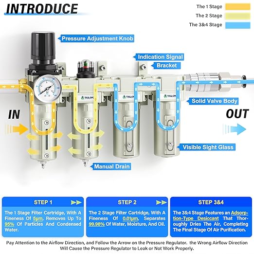 TAILONZ PNEUMATIC 0-240PSI 1/2 Inch NPT Industrial Grade 4 Stage Air Drying System, Particulate Filter, Coalescing Filter, Double Desiccant Dryer and Air Regulator (Manual Drainage)