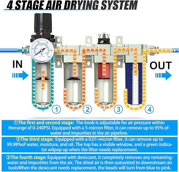 4 Stage Air Drying System 3/4" NPT Heavy Duty Industrial Grade,Coalescing Filter,Double Particulate Filter,Desiccant Dryer and Air Regulator For Plasma Cutter and Paint Spray, Manual Drain