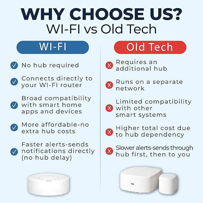 TUBY WiFi Water Leak Detector – No Hub Required, Easy Installation Smart Sensor for Home, Basement, Kitchen, Bathroom – Moisture Sensor, Wireless, IP55 80dB Alarm Flood Sensors